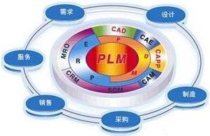 在企业框架中PLM与MES的关系
